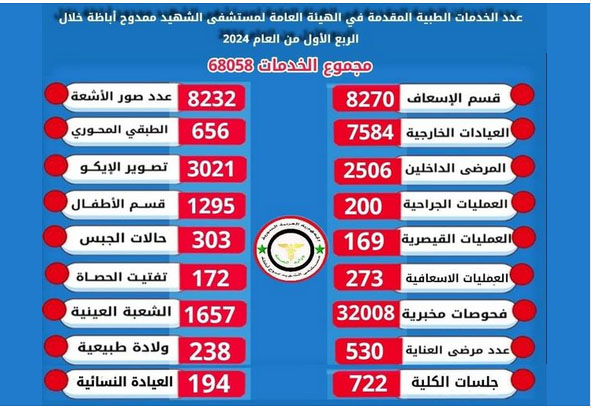 خدمات مجانية لأكثر من 8200 مراجع لقسم الإسعاف